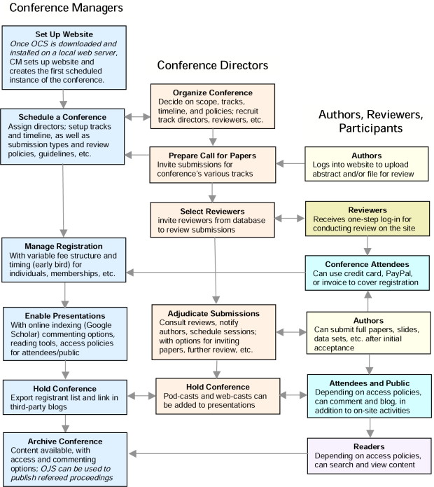 OCS Submission, Review, and Publishing Process